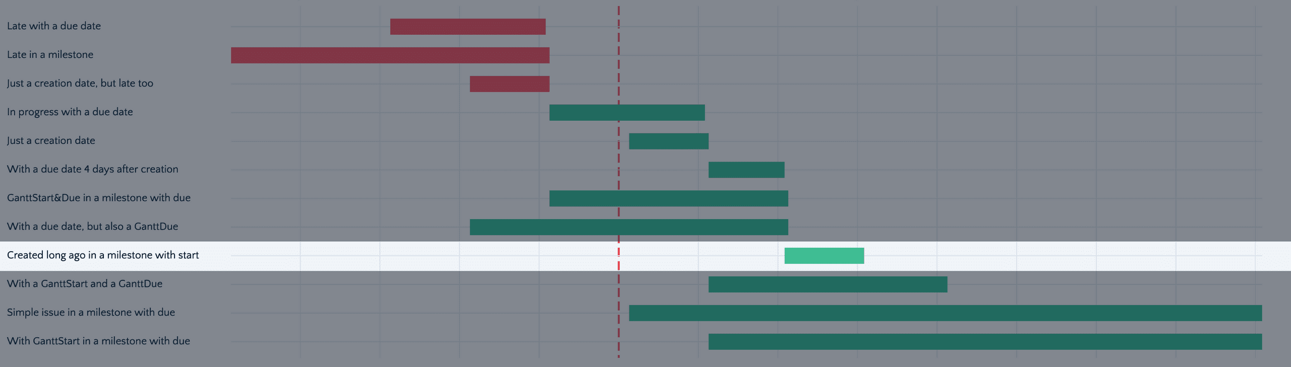 GanttLab issue start date from milestone